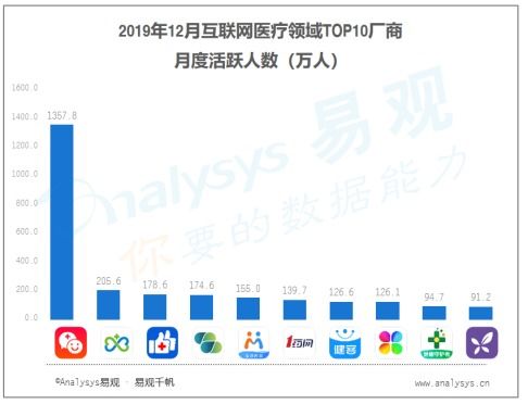 在线医疗营收大增成首选在线问诊平台 平安好医生领先同行