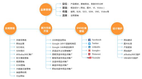 品牌出海战略方案, 主动营销 被动营销,品牌营销全网覆盖, 外贸联营推广,宁波网络公司外贸网站推广 18年外贸网站建
