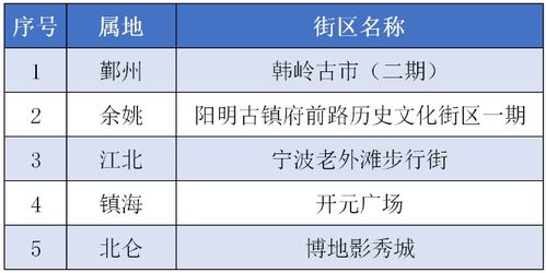 宁波 精特亮 创建,首批 最美精品线路 最靓特色街区 新鲜出炉